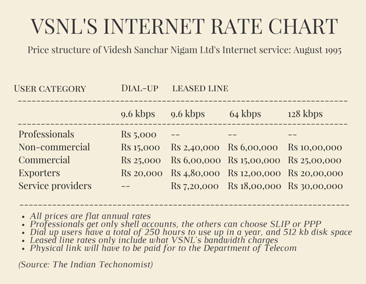 vsnls-internet-rate-chart